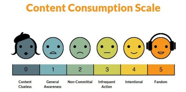 Escala de consumo de contenido
