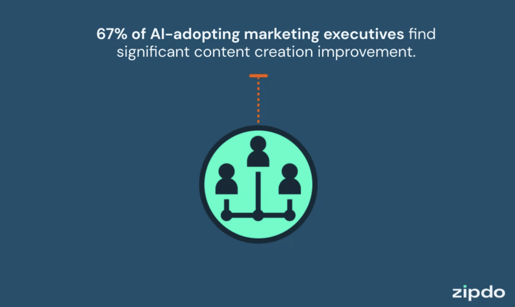 El gráfico muestra una estadística que dice que el 67% de los ejecutivos de marketing que utilizan la IA creen que mejora significativamente su proceso de creación de contenidos. El gráfico muestra una estadística que dice que el 67% de los ejecutivos de marketing que utilizan la IA creen que mejora significativamente su proceso de creación de contenidos.