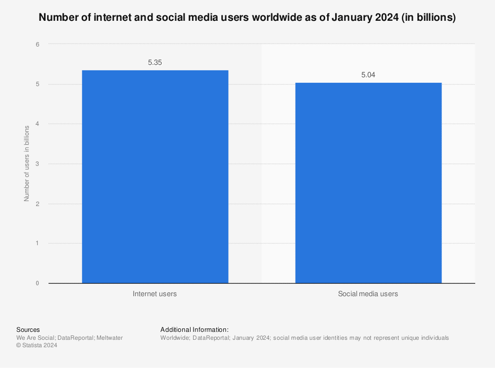 El gráfico muestra que más de 5.300 millones de personas utilizaron Internet en todo el mundo en 2023.