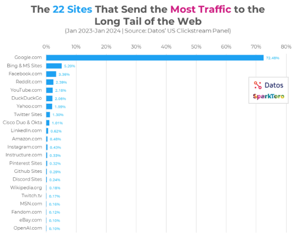 Este gráfico muestra que Google envía la mayor cantidad de tráfico (72%) de los 22 sitios que envían la mayor cantidad de tráfico a otros sitios web.  Los siguientes sitios más cercanos (Bing y otros sitios de Microsoft) representan el 5,2% de todo el tráfico de referencia.