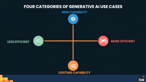 Un gráfico de cuatro cuadrantes para evaluar los usos de la IA generativa.