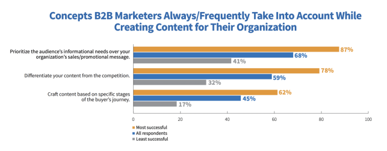 El gráfico muestra que el 87% de los especialistas en marketing B2B ahora anteponen las necesidades de información de su audiencia a sus mensajes promocionales.