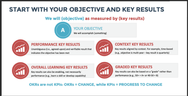 Este gráfico ilustra el concepto de establecer objetivos y resultados clave, comenzando con la afirmación: