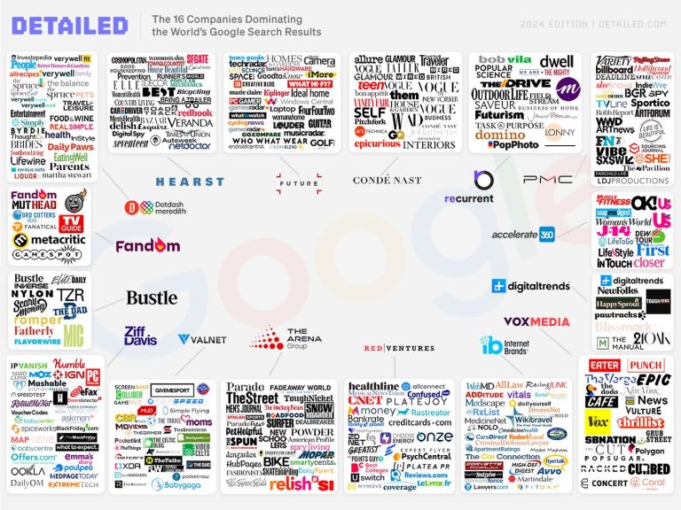 Las 16 empresas que obtienen 3.500 millones de clics mensuales de Google en 588 marcas