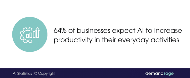 El gráfico muestra una estadística que dice que el 64% de las empresas anticipan que el uso de IA como CustomGPT aumentará su productividad.