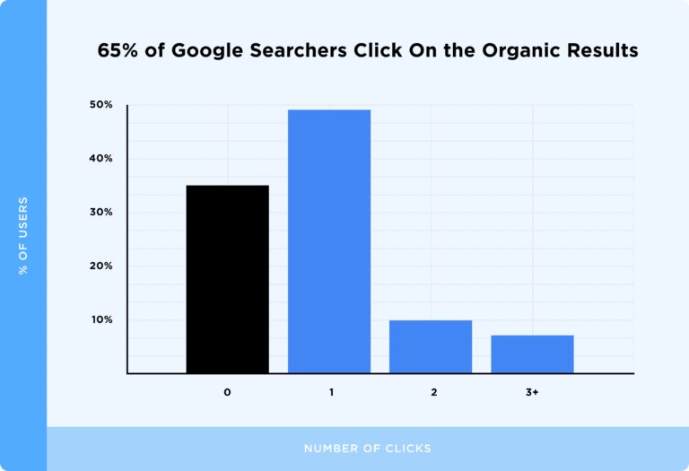 El gráfico muestra que el 65% de los buscadores de Google hacen clic en resultados de búsqueda orgánicos.