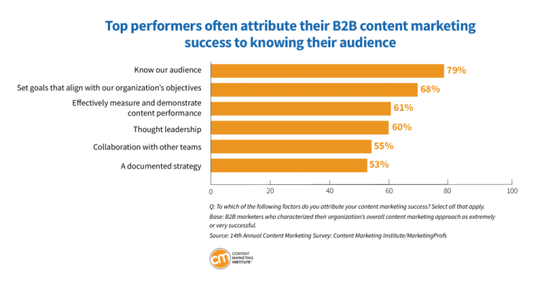 Gráfico que muestra lo que los especialistas en marketing deben aprender sobre su audiencia al establecer puntos de referencia de marketing de contenido