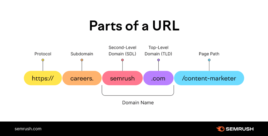 imagen que muestra las distintas partes de una URL